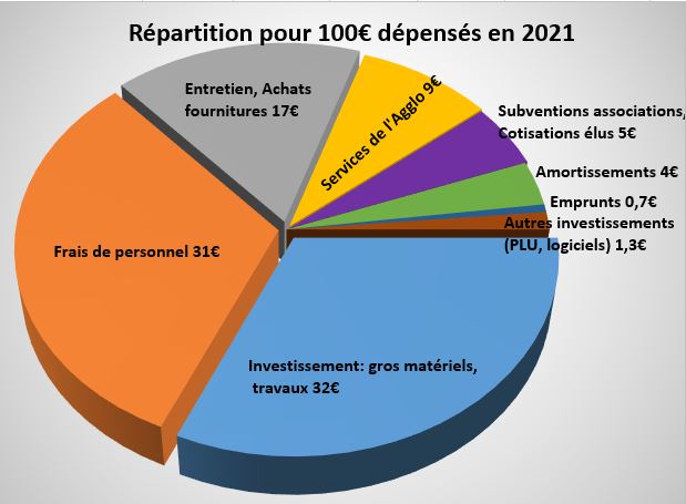 CA 2021 100 euros en 2021